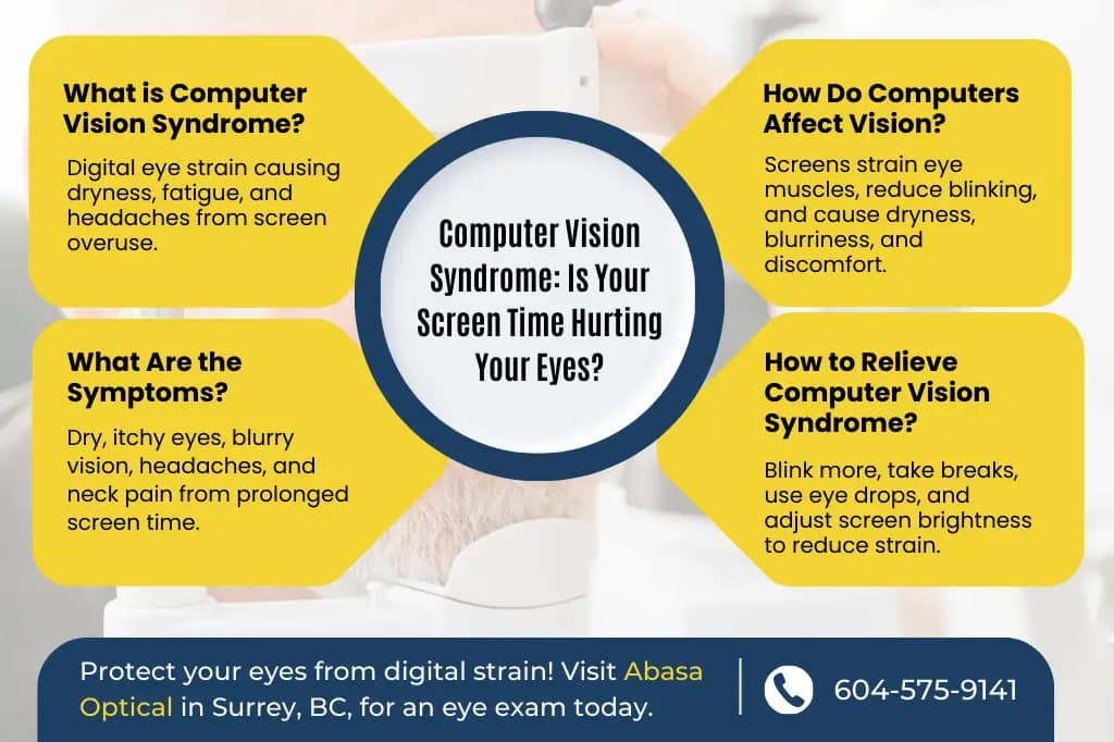 Infographic explaining Computer Vision Syndrome